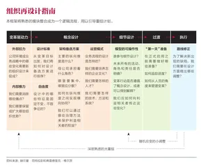 CEO,别让组织再造因你而败1