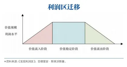 价值网络迁移:行业变局背后的底层逻辑1