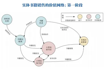 价值网络迁移:行业变局背后的底层逻辑2