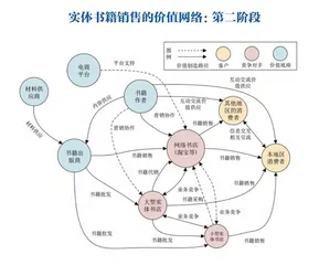 价值网络迁移:行业变局背后的底层逻辑3