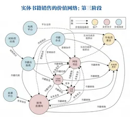 价值网络迁移:行业变局背后的底层逻辑4