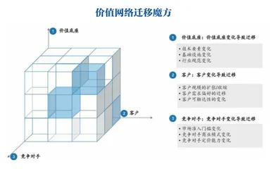 价值网络迁移:行业变局背后的底层逻辑5