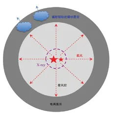 王良策马:大质量恒星翻起的“银河浪花”7