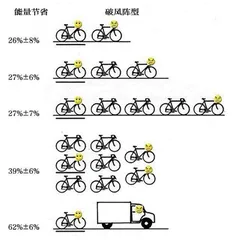 科学又省力的“骑行跟车”,为何在“铁人三项”里被明令禁止3