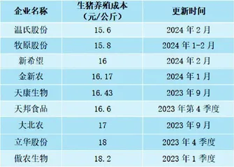 温氏股份：巨亏60亿后，今年能否翻身？