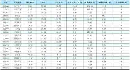 一周资金净流入（出）额前20名