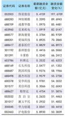 政策加强调整两融余额下降