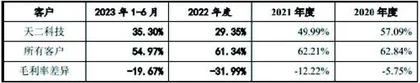 钧崴电子:产能利用率低仍大幅扩产 IPO前实控人大笔套现1