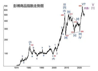 商品价格指数启示录1