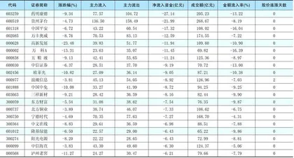 一周资金净流入(出)额前20名1