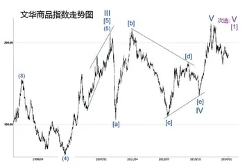 商品价格指数启示录3