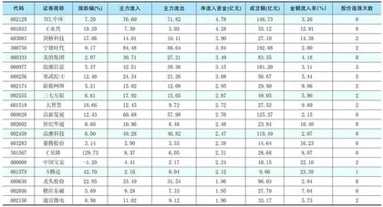 一周资金净流入（出）额前20名