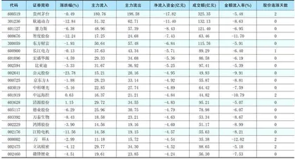 一周资金净流入(出)额前20名1