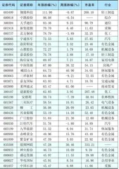 本周创出今年以来新高的股票