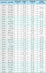 本周创出今年以来新高的股票1