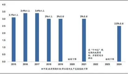 对“大规模设备更新”目标的定量分析1