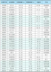 本周创出今年以来新高的股票