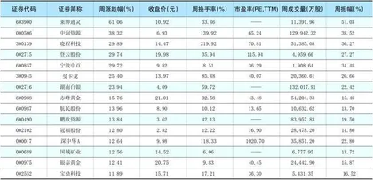 一周热点板块表现个股
