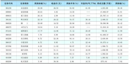 一周热点板块表现个股1