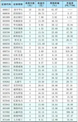 本周创出今年以来新高的股票1