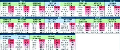 逢低配置科技成长 精选细分进攻方向2