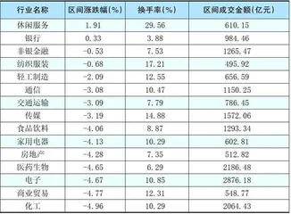 本周创出今年以来新高的股票2