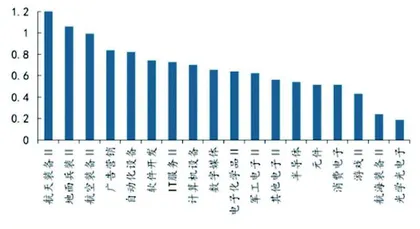 逢低配置科技成长 精选细分进攻方向3