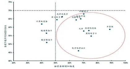 逢低配置科技成长 精选细分进攻方向5