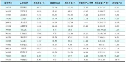 一周热点板块表现个股1