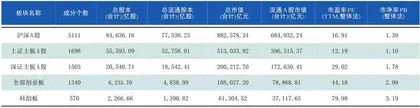 本周沪深市场概览
