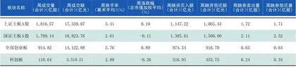 本周沪深市场概览1
