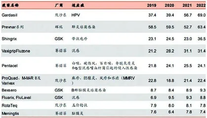 国内疫苗行业的两个关注方向0