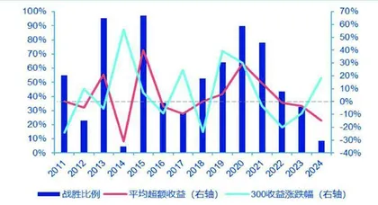 回望2024：主动基金的竞争力在哪里？2