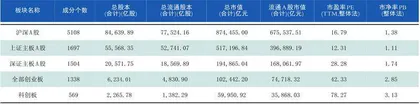 本周沪深市场概览