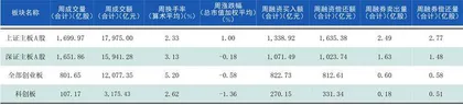 本周沪深市场概览1
