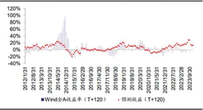 A股有望走出跨年行情4
