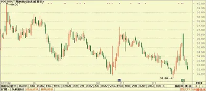 银泰黄金、利安隆、百亚股份4
