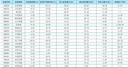 一周超大单资金净增(减)仓股前20名1