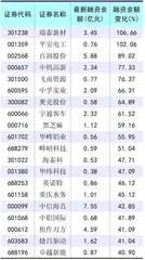 指数横盘震荡两融稳中有升