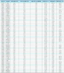 一周成交量大幅增加前50只个股