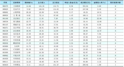 一周资金净流入（出）额前20名