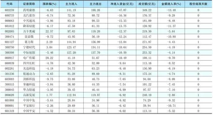 一周资金净流入(出)额前20名1