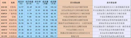 机构多次折价买入卓创资讯