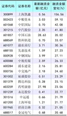 两融规模下降 融券机制优化0