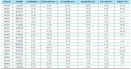 一周超大单资金净增（减）仓股前20名