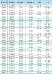 本周创出今年以来新高的股票