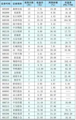 本周创出今年以来新高的股票1