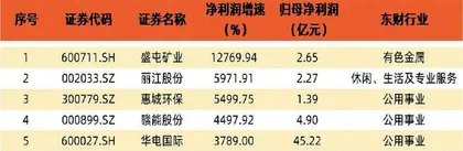 财报季盘点:整体震荡 局部复苏3