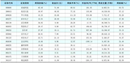 一周热点板块表现个股