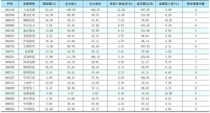 一周资金净流入（出）额前20名